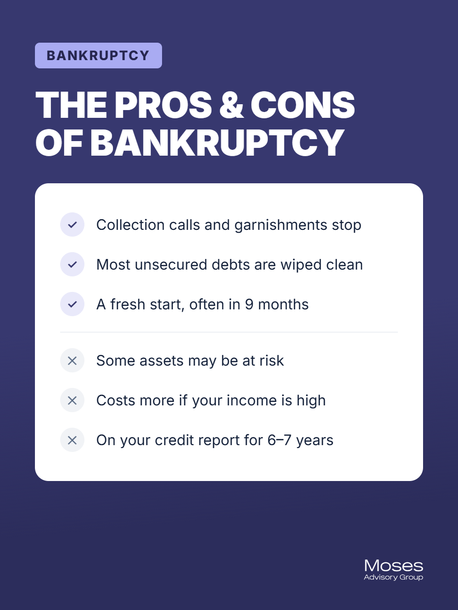 The pros and cons of filing bankruptcy in Canada.