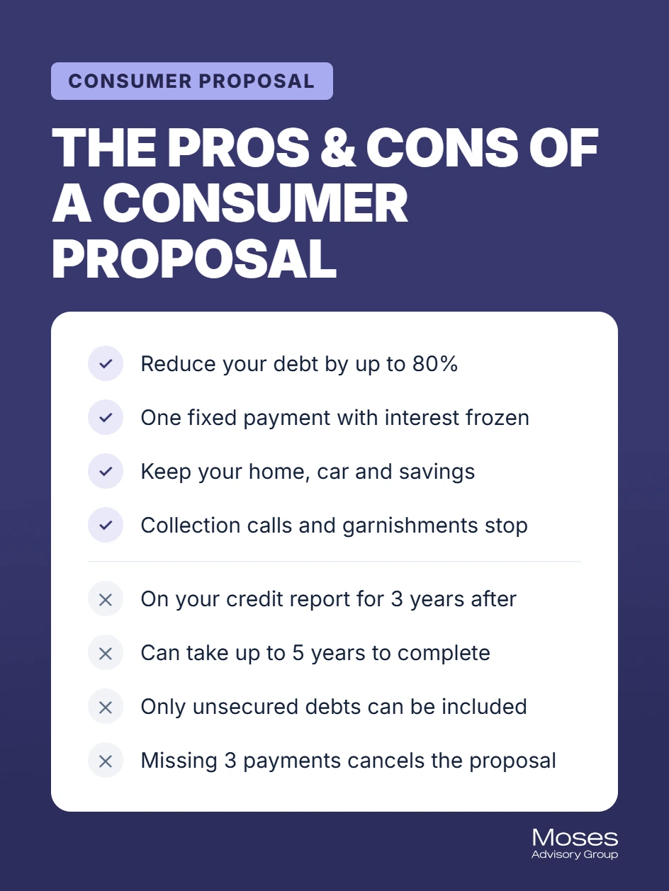 The pros and cons of a consumer proposal in Canada.